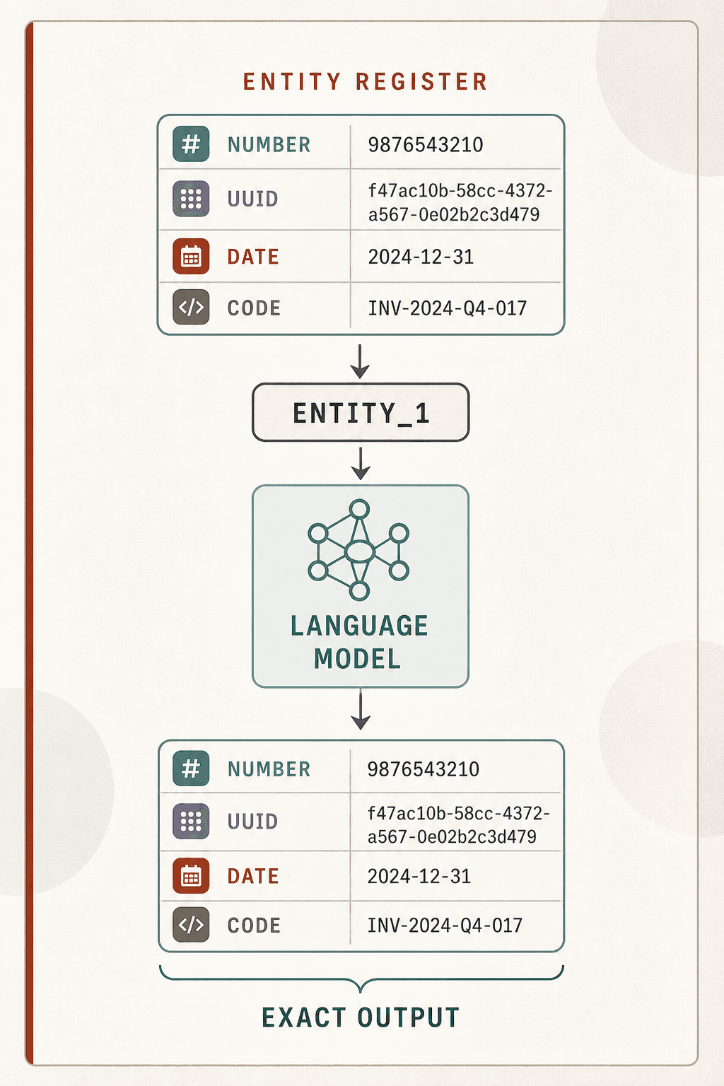 Numbers, UUIDs, dates and codes passing through entity references to exact outputs