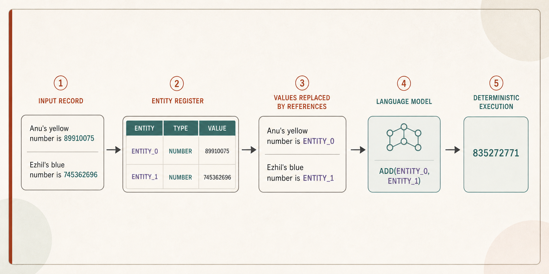 Values are detected and stored in an entity register, replaced by short references for the language model, and restored or calculated by ordinary code